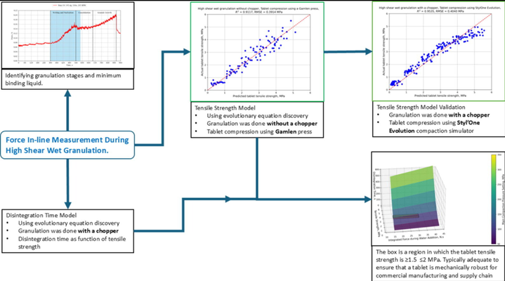 Using in-line measurement and statistical analyses to predict tablet properties compressed using a Styl’One compaction simulator: A high shear wet granulation study