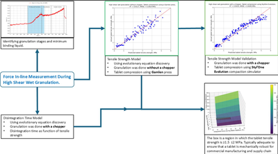 In Line Measurement Using in-line measurement and statistical analyses to predict tablet ...
