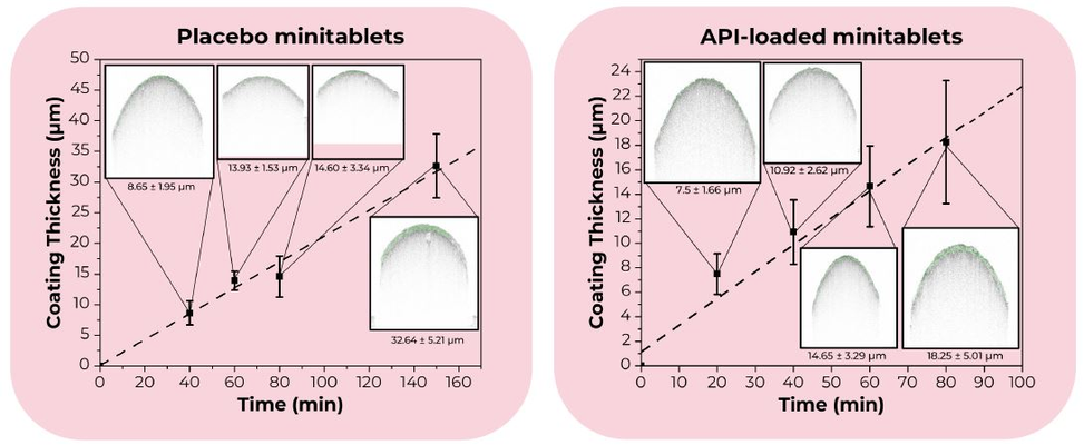 coating monitoring of pediatric minitablets - image